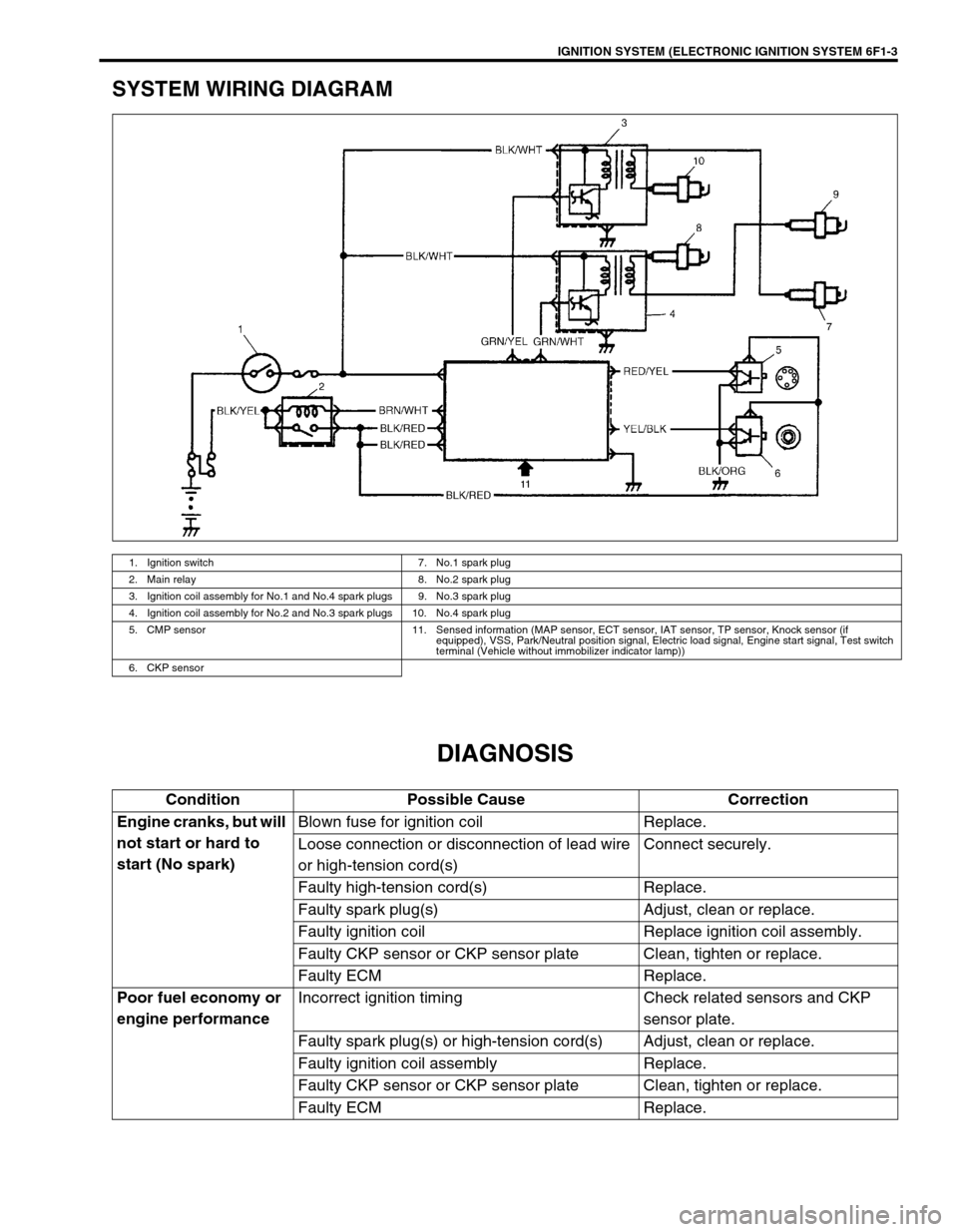 SUZUKI SWIFT 2000 1.G RG413 Service Workshop Manual IGNITION SYSTEM (ELECTRONIC IGNITION SYSTEM 6F1-3
SYSTEM WIRING DIAGRAM
DIAGNOSIS
1. Ignition switch 7. No.1 spark plug
2. Main relay 8. No.2 spark plug
3. Ignition coil assembly for No.1 and No.4 spa SUZUKI SWIFT 2000 1.G RG413 Service Workshop Manual IGNITION SYSTEM (ELECTRONIC IGNITION SYSTEM 6F1-3
SYSTEM WIRING DIAGRAM
DIAGNOSIS
1. Ignition switch 7. No.1 spark plug
2. Main relay 8. No.2 spark plug
3. Ignition coil assembly for No.1 and No.4 spa