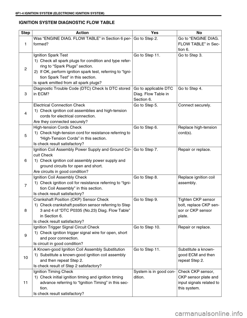 SUZUKI SWIFT 2000 1.G RG413 Service Workshop Manual 6F1-4 IGNITION SYSTEM (ELECTRONIC IGNITION SYSTEM)
IGNITION SYSTEM DIAGNOSTIC FLOW TABLE
Step Action Yes No
1Was “ENGINE DIAG. FLOW TABLE” in Section 6 per-
formed?Go to Step 2. Go to “ENGINE DI SUZUKI SWIFT 2000 1.G RG413 Service Workshop Manual 6F1-4 IGNITION SYSTEM (ELECTRONIC IGNITION SYSTEM)
IGNITION SYSTEM DIAGNOSTIC FLOW TABLE
Step Action Yes No
1Was “ENGINE DIAG. FLOW TABLE” in Section 6 per-
formed?Go to Step 2. Go to “ENGINE DI