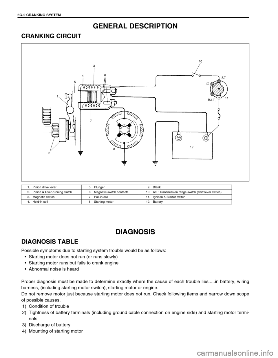 SUZUKI SWIFT 2000 1.G RG413 Service Workshop Manual 6G-2 CRANKING SYSTEM
GENERAL DESCRIPTION
CRANKING CIRCUIT
DIAGNOSIS
DIAGNOSIS TABLE
Possible symptoms due to starting system trouble would be as follows: 
Starting motor does not run (or runs slowly)
