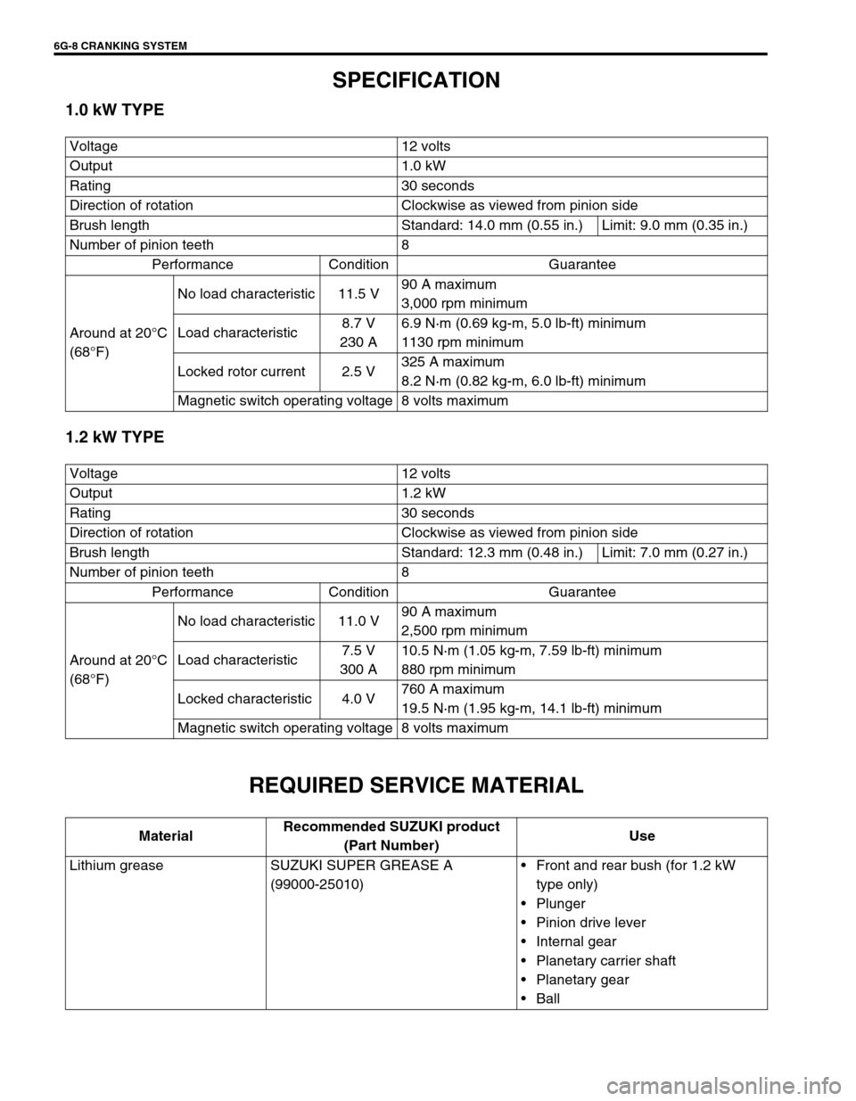 SUZUKI SWIFT 2000 1.G RG413 Service Workshop Manual 6G-8 CRANKING SYSTEM
SPECIFICATION
1.0 kW TYPE
1.2 kW TYPE
REQUIRED SERVICE MATERIAL
Voltage 12 volts
Output 1.0 kW
Rating 30 seconds
Direction of rotation Clockwise as viewed from pinion side
Brush l SUZUKI SWIFT 2000 1.G RG413 Service Workshop Manual 6G-8 CRANKING SYSTEM
SPECIFICATION
1.0 kW TYPE
1.2 kW TYPE
REQUIRED SERVICE MATERIAL
Voltage 12 volts
Output 1.0 kW
Rating 30 seconds
Direction of rotation Clockwise as viewed from pinion side
Brush l