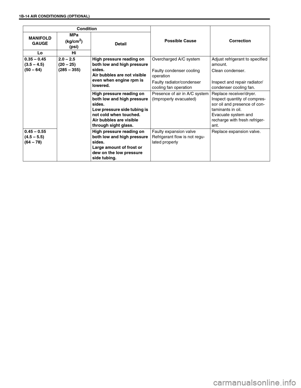 SUZUKI SWIFT 2000 1.G RG413 Service Workshop Manual 1B-14 AIR CONDITIONING (OPTIONAL)
0.35 – 0.45 
(3.5 – 4.5) 
(50 – 64)2.0 – 2.5 
(20 – 25) 
(285 – 355)High pressure reading on 
both low and high pressure 
sides.
Air bubbles are not visib