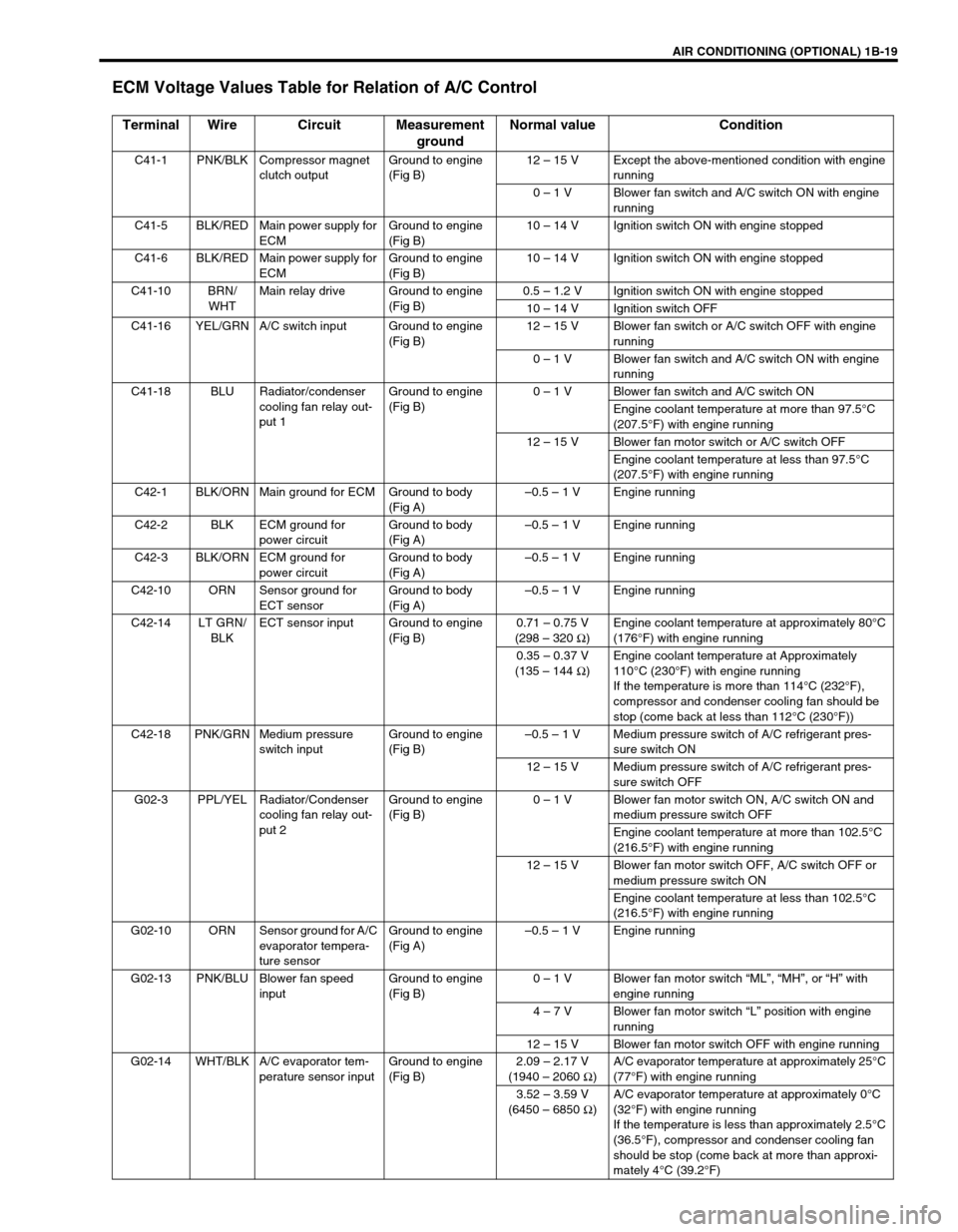 SUZUKI SWIFT 2000 1.G RG413 Service Workshop Manual AIR CONDITIONING (OPTIONAL) 1B-19
ECM Voltage Values Table for Relation of A/C Control
Terminal Wire Circuit Measurement 
groundNormal value Condition
C41-1 PNK/BLK Compressor magnet 
clutch outputGro