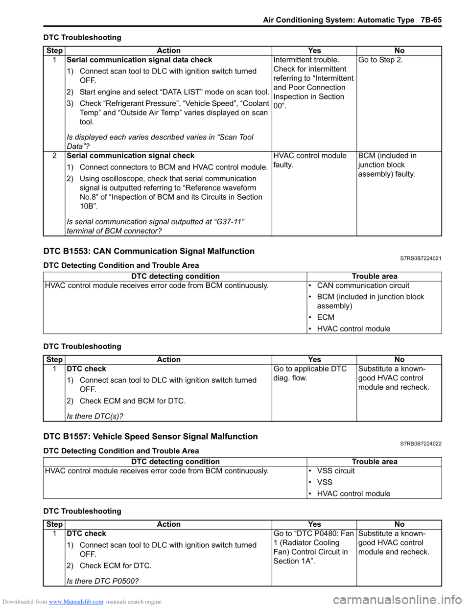 SUZUKI SWIFT 2004 2.G Service Workshop Manual Downloaded from www.Manualslib.com manuals search engine Air Conditioning System: Automatic Type 7B-65
DTC Troubleshooting
DTC B1553: CAN Communication Signal MalfunctionS7RS0B7224021
DTC Detecting Co SUZUKI SWIFT 2004 2.G Service Workshop Manual Downloaded from www.Manualslib.com manuals search engine Air Conditioning System: Automatic Type 7B-65
DTC Troubleshooting
DTC B1553: CAN Communication Signal MalfunctionS7RS0B7224021
DTC Detecting Co