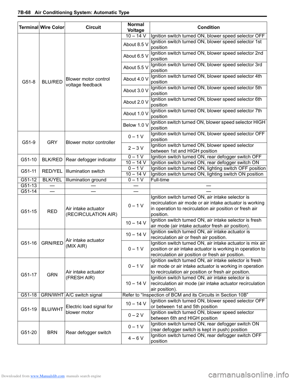 SUZUKI SWIFT 2004 2.G Service Workshop Manual Downloaded from www.Manualslib.com manuals search engine 7B-68 Air Conditioning System: Automatic Type
G51-8 BLU/REDBlower motor control
voltage feedback 10 – 14 V Ignition switch turned ON, blower SUZUKI SWIFT 2004 2.G Service Workshop Manual Downloaded from www.Manualslib.com manuals search engine 7B-68 Air Conditioning System: Automatic Type
G51-8 BLU/REDBlower motor control
voltage feedback 10 – 14 V Ignition switch turned ON, blower