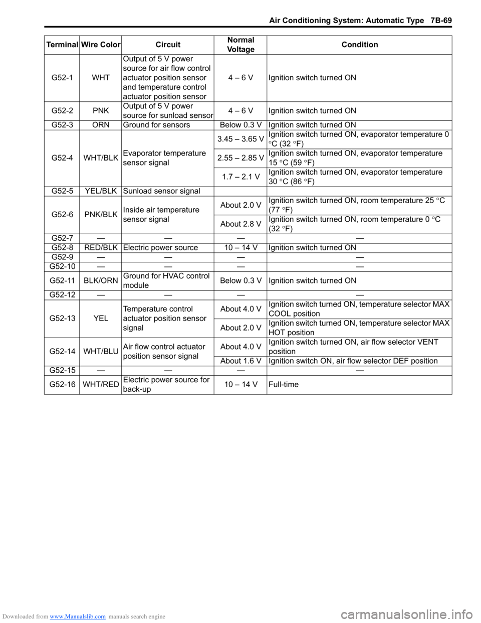 SUZUKI SWIFT 2004 2.G Service Workshop Manual Downloaded from www.Manualslib.com manuals search engine Air Conditioning System: Automatic Type 7B-69
Terminal Wire Color CircuitNormal
Vo l ta g e Condition
G52-1 WHT Output of 5 V power
source fo SUZUKI SWIFT 2004 2.G Service Workshop Manual Downloaded from www.Manualslib.com manuals search engine Air Conditioning System: Automatic Type 7B-69
Terminal Wire Color CircuitNormal
Vo l ta g e Condition
G52-1 WHT Output of 5 V power
source fo