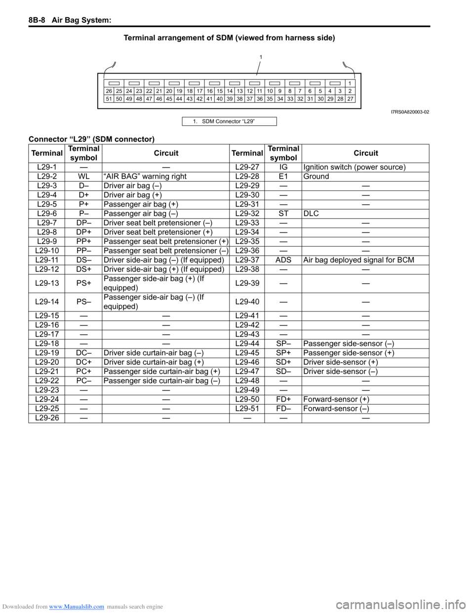 SUZUKI SWIFT 2004 2.G Service Workshop Manual Downloaded from www.Manualslib.com manuals search engine 8B-8 Air Bag System:
Terminal arrangement of SDM (viewed from harness side)
Connector “L29” (SDM connector)
1 2345678910
11
12131415161718 SUZUKI SWIFT 2004 2.G Service Workshop Manual Downloaded from www.Manualslib.com manuals search engine 8B-8 Air Bag System:
Terminal arrangement of SDM (viewed from harness side)
Connector “L29” (SDM connector)
1 2345678910
11
12131415161718