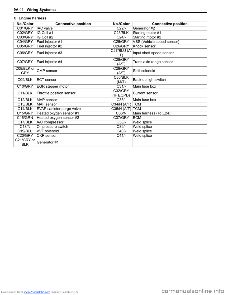 SUZUKI SWIFT 2008 2.G Service Workshop Manual Downloaded from www.Manualslib.com manuals search engine 9A-11 Wiring Systems: 
C: Engine harnessNo./Color Connective position No./Color Connective positionC01/GRY IAC valve C22/- Generator #2
C02/GRY