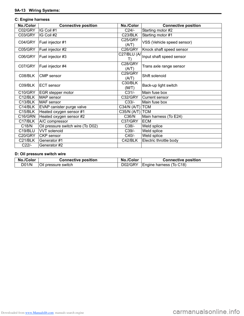 SUZUKI SWIFT 2008 2.G Service Workshop Manual Downloaded from www.Manualslib.com manuals search engine 9A-13 Wiring Systems: 
C: Engine harness
D: Oil pressure switch wireNo./Color Connective position No./Color Connective position
C02/GRY IG Coil