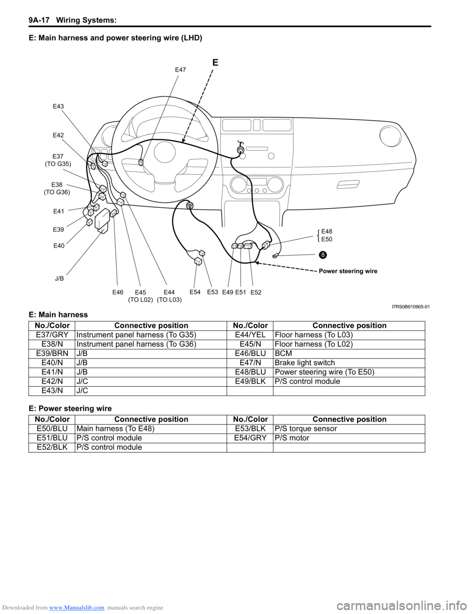 SUZUKI SWIFT 2004 2.G Service Workshop Manual Downloaded from www.Manualslib.com manuals search engine 9A-17 Wiring Systems: 
E: Main harness and power steering wire (LHD)
E: Main harness
E: Power steering wire
J/B
E54E53
E49E51E52 E48 
E50
E
Pow