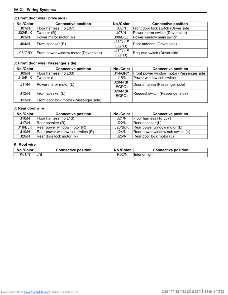SUZUKI SWIFT 2004 2.G Service Workshop Manual Downloaded from www.Manualslib.com manuals search engine 9A-21 Wiring Systems:
J: Front door wire (Drive side)
J: Front door wire (Passenger side)
J: Rear door wire
K: Roof wireNo./Color Connective p SUZUKI SWIFT 2004 2.G Service Workshop Manual Downloaded from www.Manualslib.com manuals search engine 9A-21 Wiring Systems:
J: Front door wire (Drive side)
J: Front door wire (Passenger side)
J: Rear door wire
K: Roof wireNo./Color Connective p