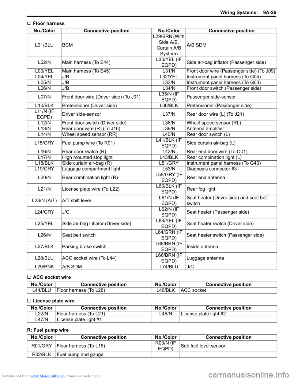 SUZUKI SWIFT 2004 2.G Service Workshop Manual Downloaded from www.Manualslib.com manuals search engine Wiring Systems: 9A-26
L: Floor harness
L: ACC socket wire
L: License plate wire
R: Fuel pump wireNo./Color Connective position No./Color Conne SUZUKI SWIFT 2004 2.G Service Workshop Manual Downloaded from www.Manualslib.com manuals search engine Wiring Systems: 9A-26
L: Floor harness
L: ACC socket wire
L: License plate wire
R: Fuel pump wireNo./Color Connective position No./Color Conne