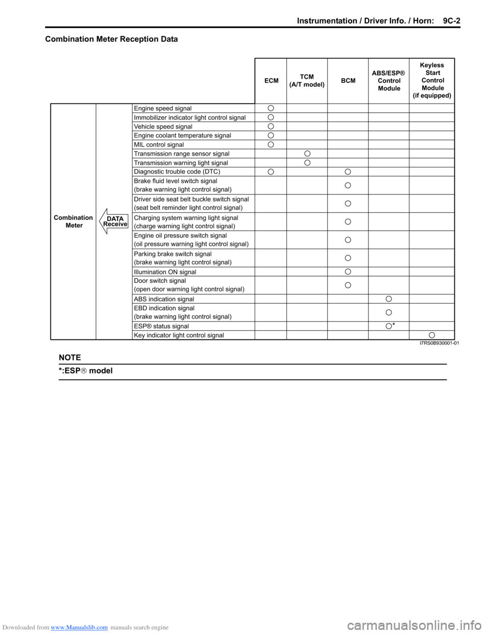 SUZUKI SWIFT 2006 2.G Service Workshop Manual Downloaded from www.Manualslib.com manuals search engine Instrumentation / Driver Info. / Horn: 9C-2
Combination Meter Reception Data
NOTE
*:ESP® model
ECM BCM
Keyless
Start
Control Module
(if SUZUKI SWIFT 2006 2.G Service Workshop Manual Downloaded from www.Manualslib.com manuals search engine Instrumentation / Driver Info. / Horn: 9C-2
Combination Meter Reception Data
NOTE
*:ESP® model
ECM BCM
Keyless
Start
Control Module
(if