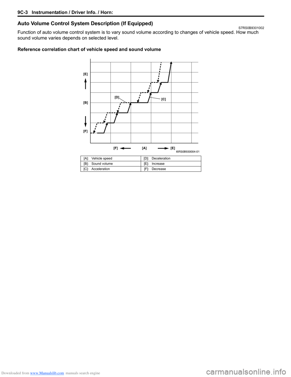 SUZUKI SWIFT 2008 2.G Service Workshop Manual Downloaded from www.Manualslib.com manuals search engine 9C-3 Instrumentation / Driver Info. / Horn: 
Auto Volume Control System Description (If Equipped)S7RS0B9301002
Function of auto volume control 