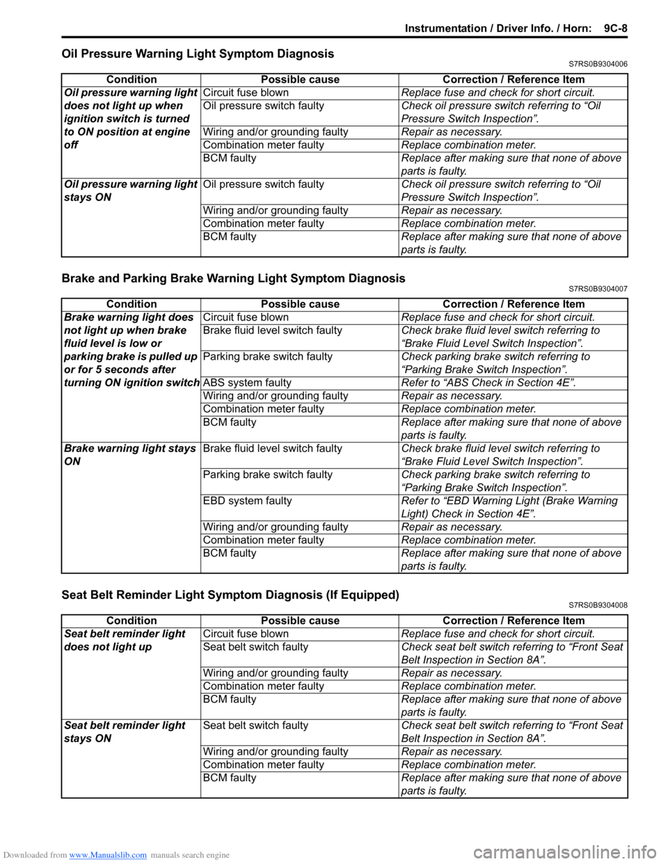 SUZUKI SWIFT 2008 2.G Service Workshop Manual Downloaded from www.Manualslib.com manuals search engine Instrumentation / Driver Info. / Horn: 9C-8
Oil Pressure Warning Light Symptom DiagnosisS7RS0B9304006
Brake and Parking Brake Warning Light Sy SUZUKI SWIFT 2008 2.G Service Workshop Manual Downloaded from www.Manualslib.com manuals search engine Instrumentation / Driver Info. / Horn: 9C-8
Oil Pressure Warning Light Symptom DiagnosisS7RS0B9304006
Brake and Parking Brake Warning Light Sy
