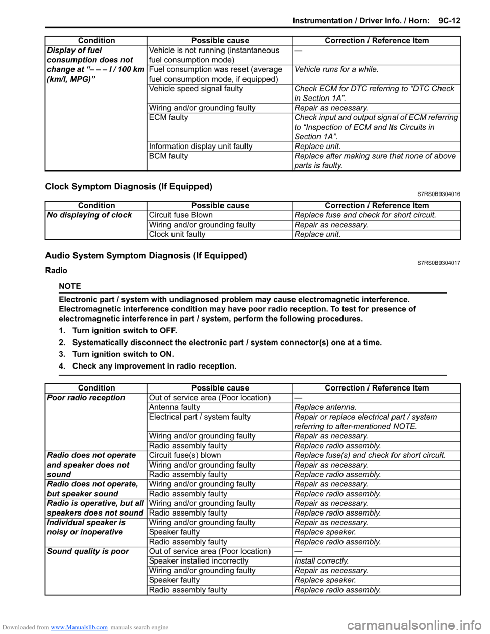 SUZUKI SWIFT 2004 2.G Service Workshop Manual Downloaded from www.Manualslib.com manuals search engine Instrumentation / Driver Info. / Horn: 9C-12
Clock Symptom Diagnosis (If Equipped)S7RS0B9304016
Audio System Symptom Diagnosis (If Equipped)S7 SUZUKI SWIFT 2004 2.G Service Workshop Manual Downloaded from www.Manualslib.com manuals search engine Instrumentation / Driver Info. / Horn: 9C-12
Clock Symptom Diagnosis (If Equipped)S7RS0B9304016
Audio System Symptom Diagnosis (If Equipped)S7
