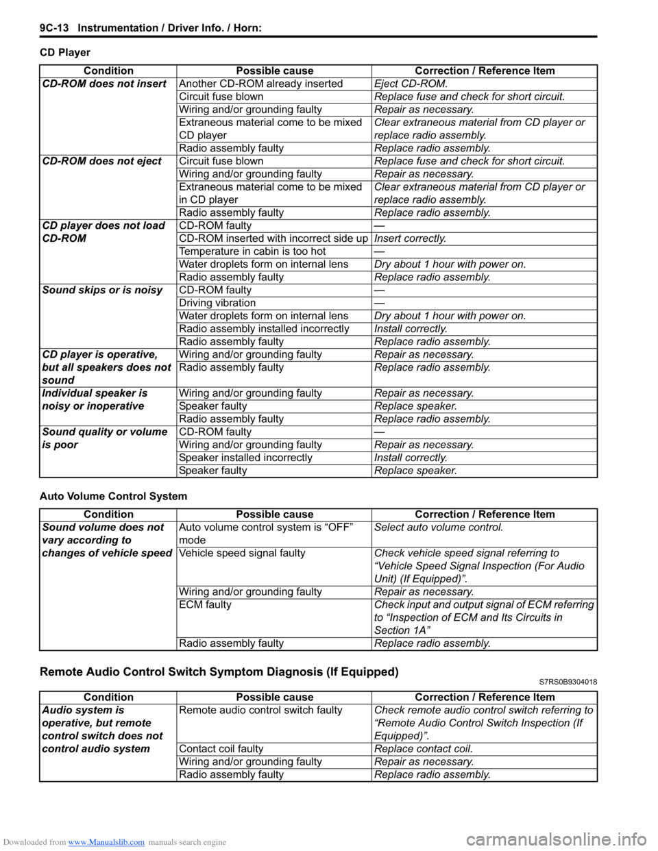 SUZUKI SWIFT 2008 2.G Service Workshop Manual Downloaded from www.Manualslib.com manuals search engine 9C-13 Instrumentation / Driver Info. / Horn: 
CD Player
Auto Volume Control System
Remote Audio Control Switch Symptom Diagnosis (If Equipped)S