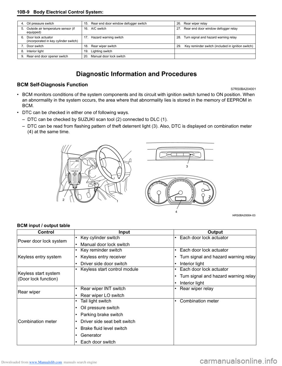 SUZUKI SWIFT 2004 2.G Service Workshop Manual Downloaded from www.Manualslib.com manuals search engine 10B-9 Body Electrical Control System:
Diagnostic Information and Procedures
BCM Self-Diagnosis FunctionS7RS0BA204001
• BCM monitors conditio SUZUKI SWIFT 2004 2.G Service Workshop Manual Downloaded from www.Manualslib.com manuals search engine 10B-9 Body Electrical Control System:
Diagnostic Information and Procedures
BCM Self-Diagnosis FunctionS7RS0BA204001
• BCM monitors conditio