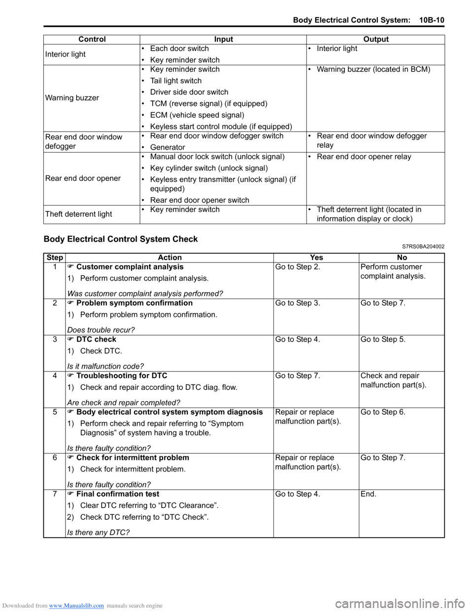 SUZUKI SWIFT 2004 2.G Service Workshop Manual Downloaded from www.Manualslib.com manuals search engine Body Electrical Control System: 10B-10
Body Electrical Control System CheckS7RS0BA204002
Interior light• Each door switch
• Key reminder s SUZUKI SWIFT 2004 2.G Service Workshop Manual Downloaded from www.Manualslib.com manuals search engine Body Electrical Control System: 10B-10
Body Electrical Control System CheckS7RS0BA204002
Interior light• Each door switch
• Key reminder s