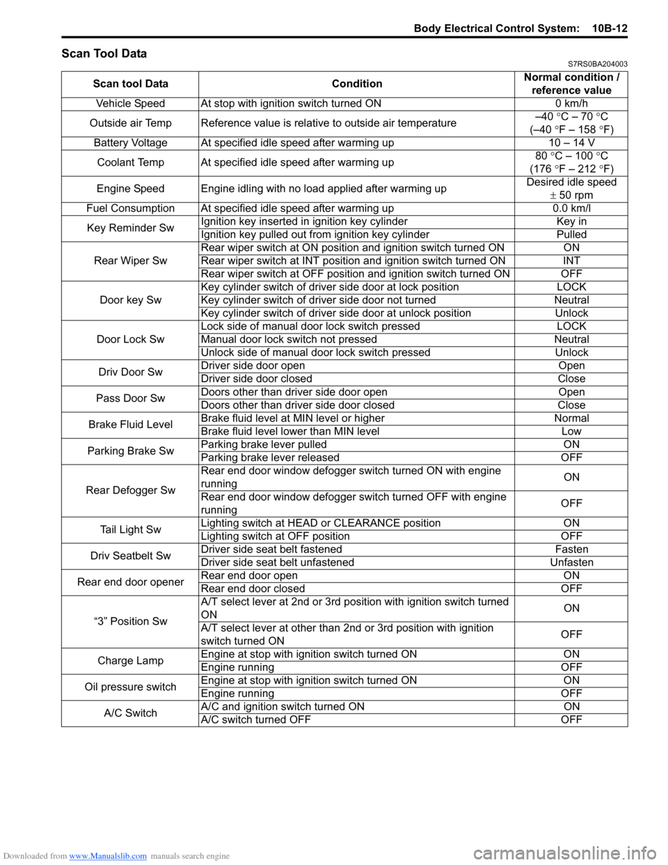 SUZUKI SWIFT 2007 2.G Service Workshop Manual Downloaded from www.Manualslib.com manuals search engine Body Electrical Control System:  10B-12
Scan Tool DataS7RS0BA204003
Scan tool DataConditionNormal condition / 
reference value
Vehicle Speed At