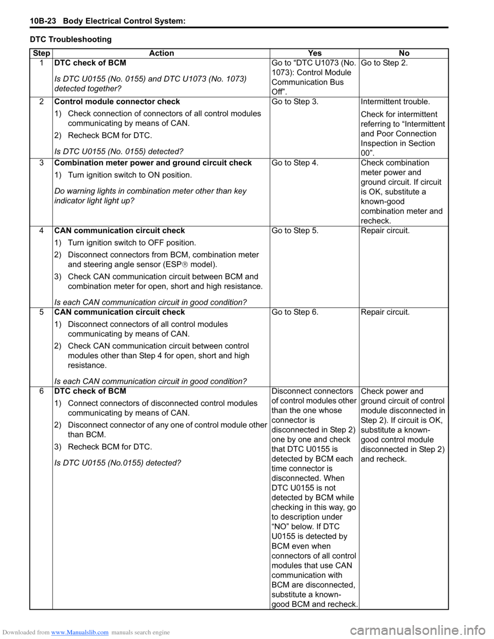 SUZUKI SWIFT 2004 2.G Service Workshop Manual Downloaded from www.Manualslib.com manuals search engine 10B-23 Body Electrical Control System:
DTC TroubleshootingStep Action YesNo
1 DTC check of BCM
Is DTC U0155 (No. 0155) and DTC U1073 (No. 1073 SUZUKI SWIFT 2004 2.G Service Workshop Manual Downloaded from www.Manualslib.com manuals search engine 10B-23 Body Electrical Control System:
DTC TroubleshootingStep Action YesNo
1 DTC check of BCM
Is DTC U0155 (No. 0155) and DTC U1073 (No. 1073