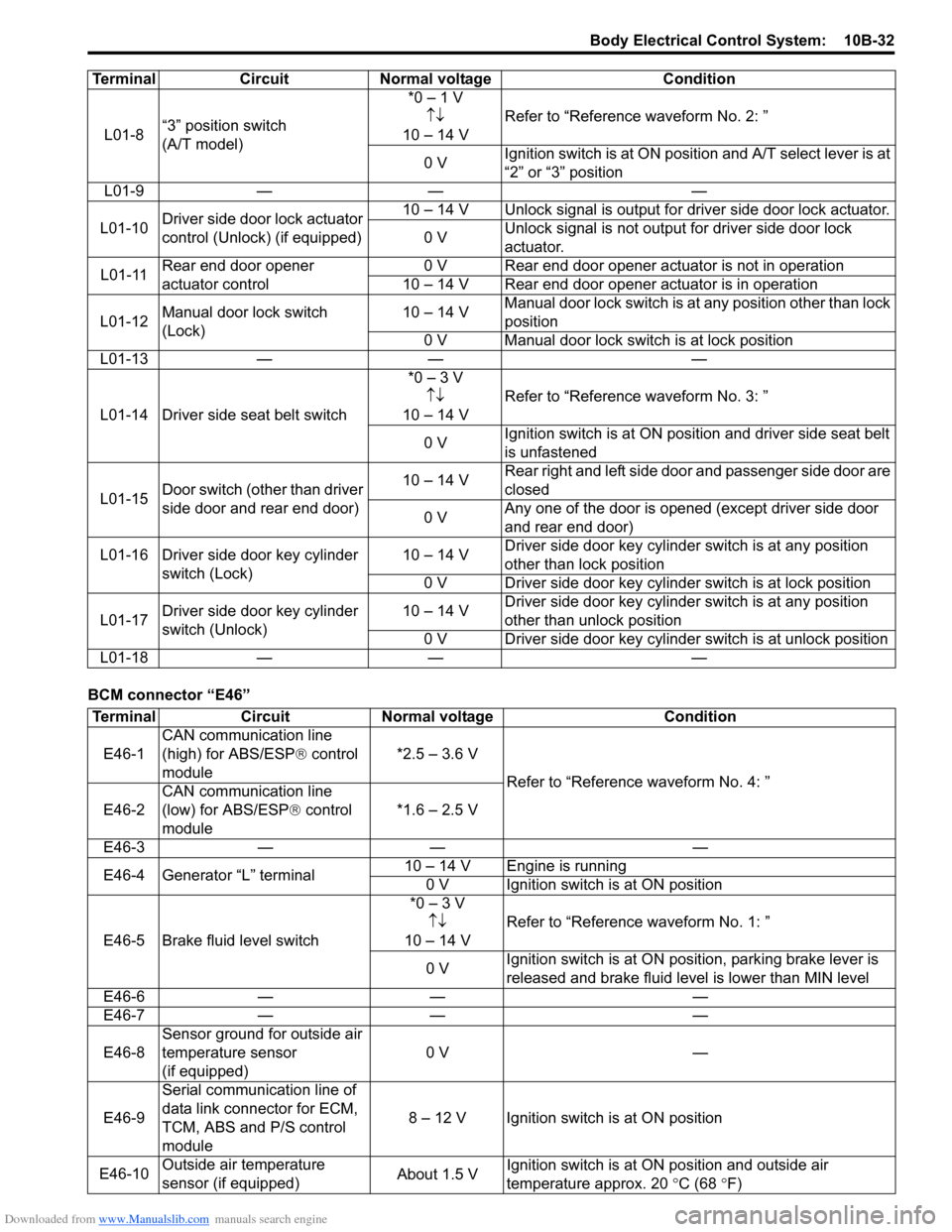 SUZUKI SWIFT 2004 2.G Service Workshop Manual Downloaded from www.Manualslib.com manuals search engine Body Electrical Control System: 10B-32
BCM connector “E46”L01-8
“3” position switch
(A/T model) *0 – 1 V
↑↓
10 – 14 V Refer t SUZUKI SWIFT 2004 2.G Service Workshop Manual Downloaded from www.Manualslib.com manuals search engine Body Electrical Control System: 10B-32
BCM connector “E46”L01-8
“3” position switch
(A/T model) *0 – 1 V
↑↓
10 – 14 V Refer t