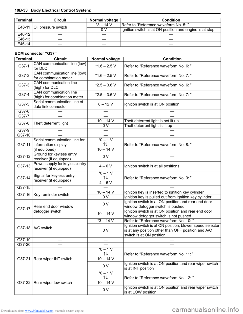 SUZUKI SWIFT 2007 2.G Service Workshop Manual Downloaded from www.Manualslib.com manuals search engine 10B-33 Body Electrical Control System: 
BCM connector “G37”E46-11 Oil pressure switch
*3 – 14 V Refer to “Reference waveform No. 5: ”