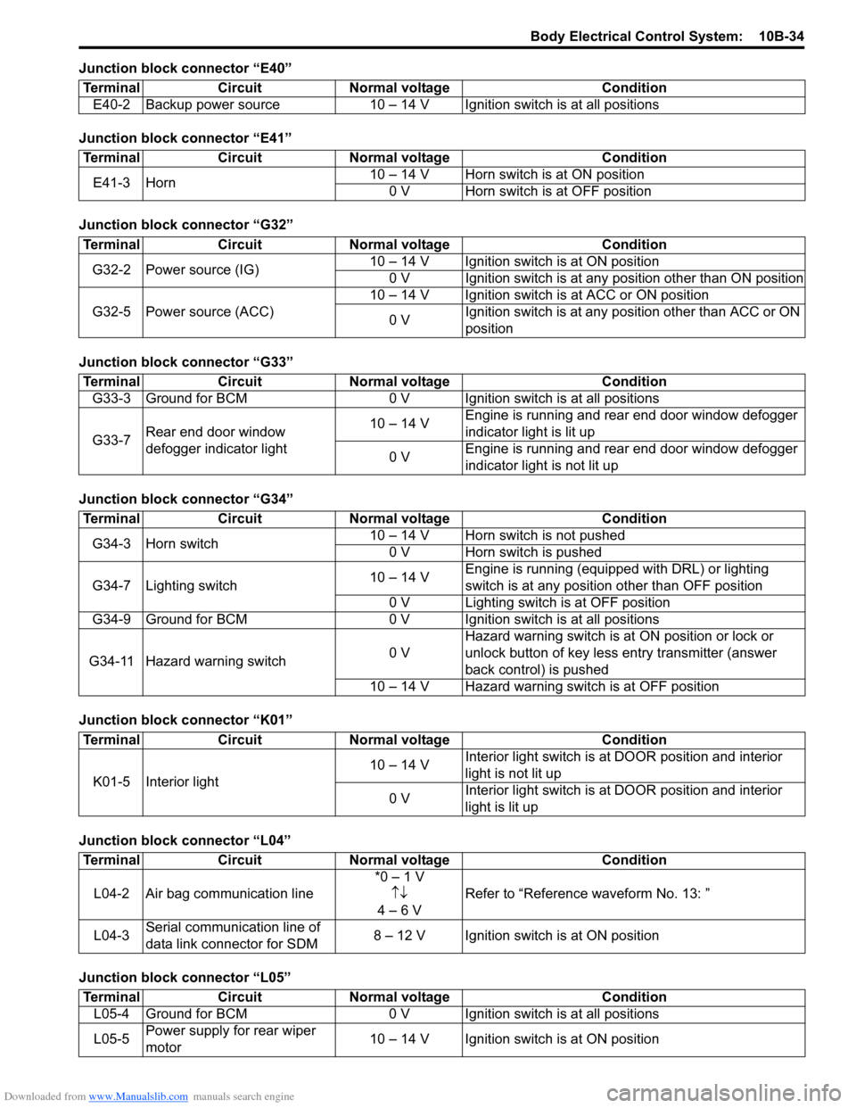 SUZUKI SWIFT 2004 2.G Service Workshop Manual Downloaded from www.Manualslib.com manuals search engine Body Electrical Control System: 10B-34
Junction block connector “E40”
Junction block connector “E41”
Junction block connector “G32 SUZUKI SWIFT 2004 2.G Service Workshop Manual Downloaded from www.Manualslib.com manuals search engine Body Electrical Control System: 10B-34
Junction block connector “E40”
Junction block connector “E41”
Junction block connector “G32