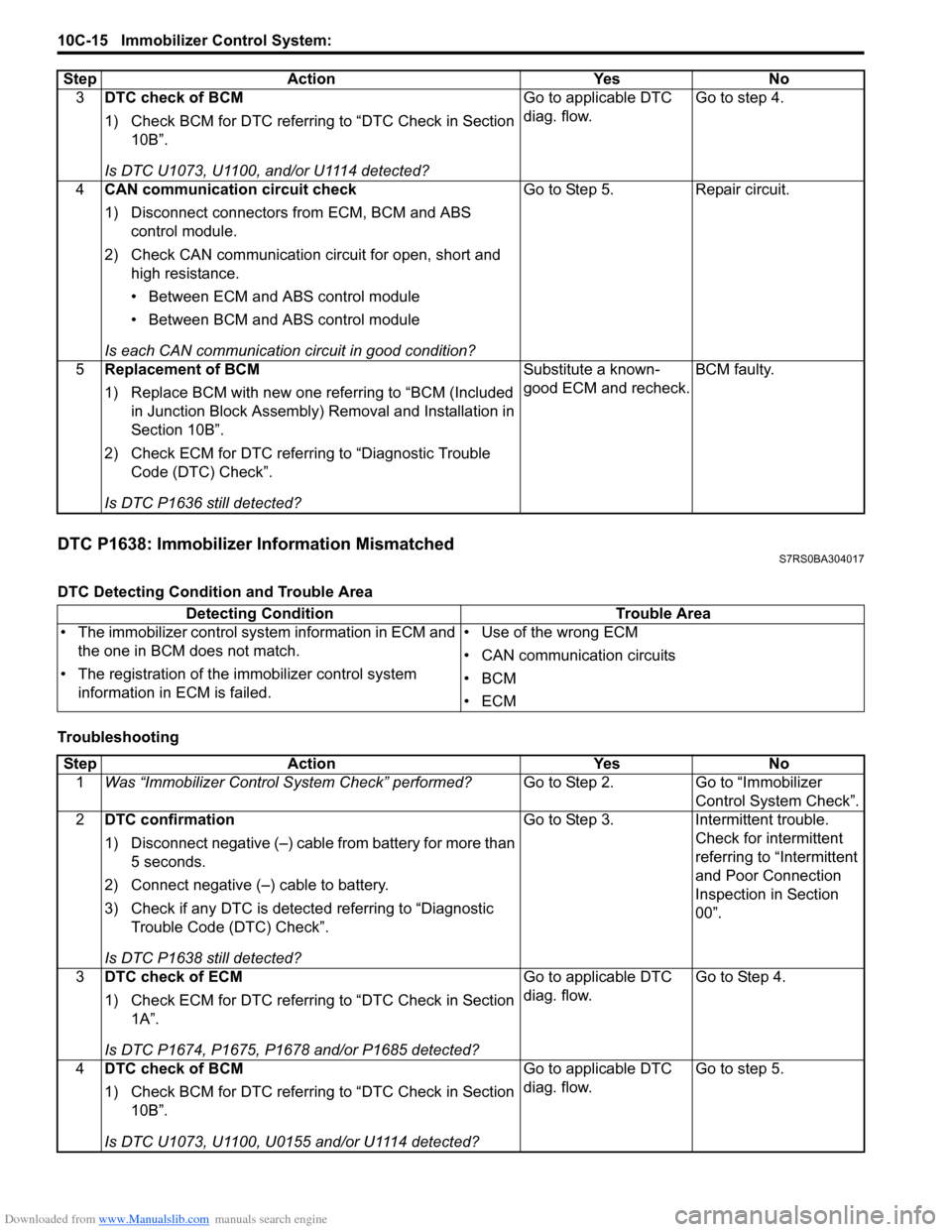 SUZUKI SWIFT 2004 2.G Service Workshop Manual Downloaded from www.Manualslib.com manuals search engine 10C-15 Immobilizer Control System:
DTC P1638: Immobilizer Information MismatchedS7RS0BA304017
DTC Detecting Condition and Trouble Area
Trouble SUZUKI SWIFT 2004 2.G Service Workshop Manual Downloaded from www.Manualslib.com manuals search engine 10C-15 Immobilizer Control System:
DTC P1638: Immobilizer Information MismatchedS7RS0BA304017
DTC Detecting Condition and Trouble Area
Trouble