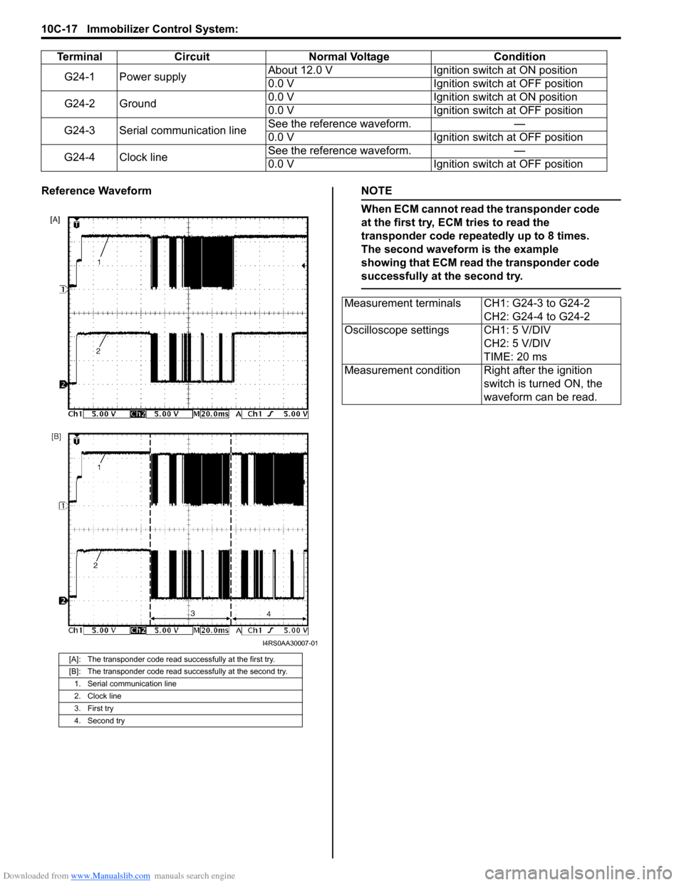 SUZUKI SWIFT 2004 2.G Service Workshop Manual Downloaded from www.Manualslib.com manuals search engine 10C-17 Immobilizer Control System:
Reference WaveformNOTE
When ECM cannot read the transponder code
at the first try, ECM tries to read the
SUZUKI SWIFT 2004 2.G Service Workshop Manual Downloaded from www.Manualslib.com manuals search engine 10C-17 Immobilizer Control System:
Reference WaveformNOTE
When ECM cannot read the transponder code
at the first try, ECM tries to read the