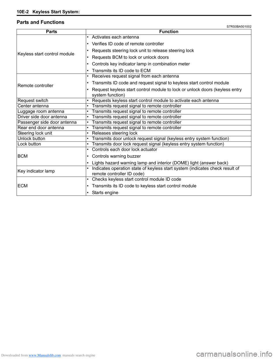 SUZUKI SWIFT 2004 2.G Service Workshop Manual Downloaded from www.Manualslib.com manuals search engine 10E-2 Keyless Start System:
Parts and FunctionsS7RS0BA501002
PartsFunction
Keyless start control module • Activates each antenna
• Verifie SUZUKI SWIFT 2004 2.G Service Workshop Manual Downloaded from www.Manualslib.com manuals search engine 10E-2 Keyless Start System:
Parts and FunctionsS7RS0BA501002
PartsFunction
Keyless start control module • Activates each antenna
• Verifie