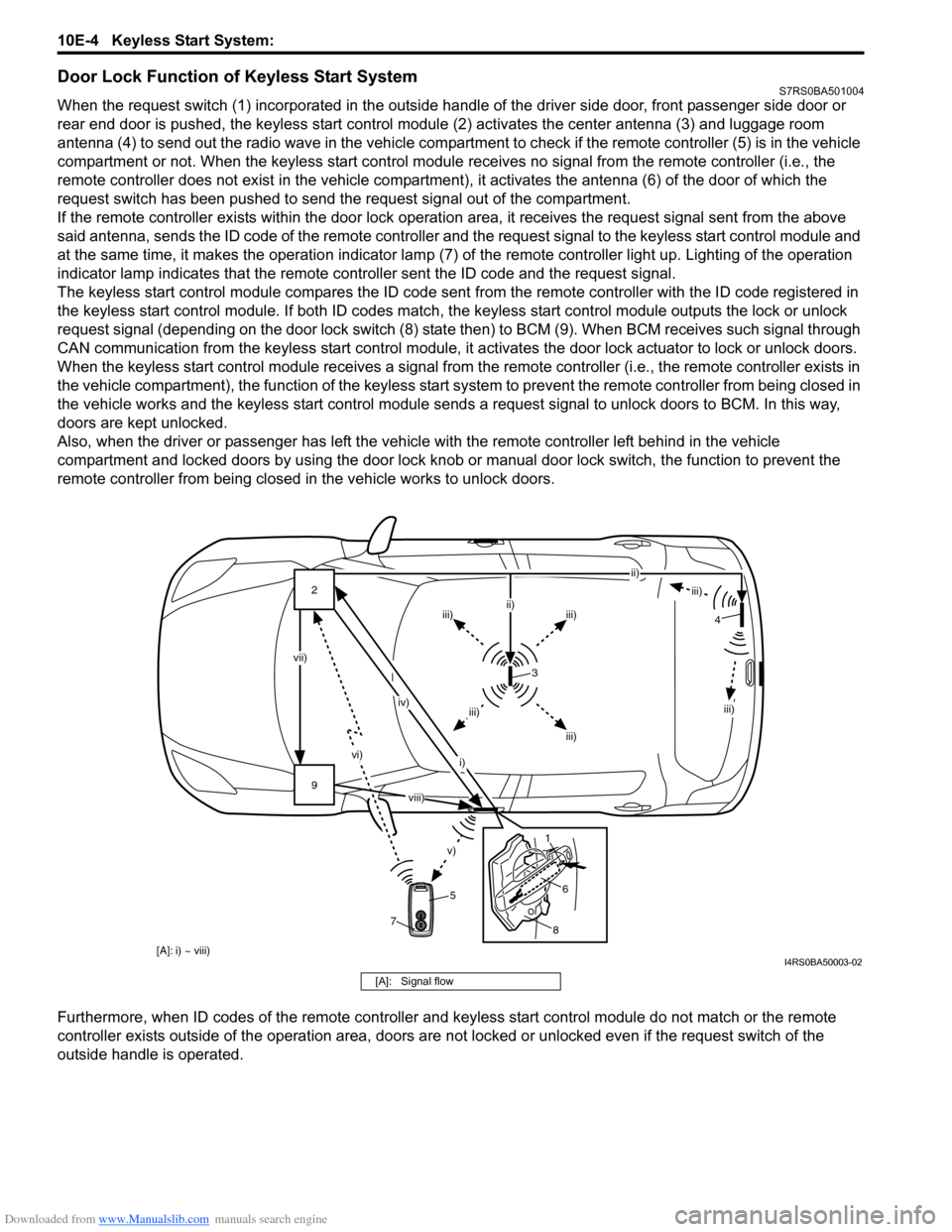 SUZUKI SWIFT 2004 2.G Service Workshop Manual Downloaded from www.Manualslib.com manuals search engine 10E-4 Keyless Start System:
Door Lock Function of Keyless Start SystemS7RS0BA501004
When the request switch (1) incorporated in the outside ha SUZUKI SWIFT 2004 2.G Service Workshop Manual Downloaded from www.Manualslib.com manuals search engine 10E-4 Keyless Start System:
Door Lock Function of Keyless Start SystemS7RS0BA501004
When the request switch (1) incorporated in the outside ha