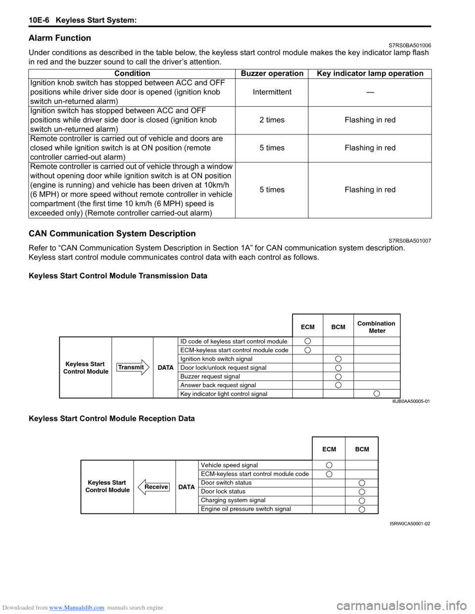 SUZUKI SWIFT 2004 2.G Service Workshop Manual Downloaded from www.Manualslib.com manuals search engine 10E-6 Keyless Start System:
Alarm FunctionS7RS0BA501006
Under conditions as described in the table below, the keyless start control module mak SUZUKI SWIFT 2004 2.G Service Workshop Manual Downloaded from www.Manualslib.com manuals search engine 10E-6 Keyless Start System:
Alarm FunctionS7RS0BA501006
Under conditions as described in the table below, the keyless start control module mak