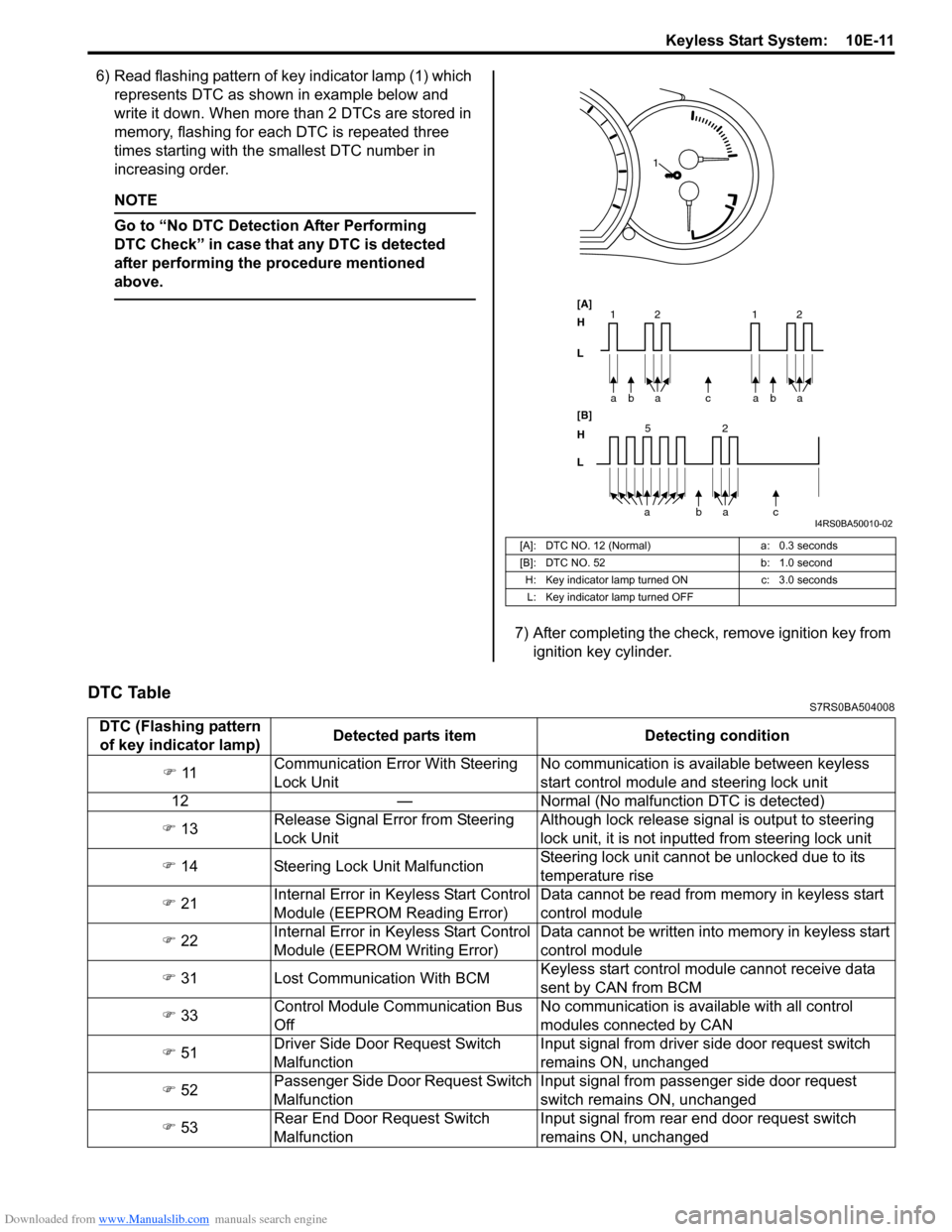 SUZUKI SWIFT 2004 2.G Service Workshop Manual Downloaded from www.Manualslib.com manuals search engine Keyless Start System: 10E-11
6) Read flashing pattern of key indicator lamp (1) which represents DTC as shown in example below and
write it d SUZUKI SWIFT 2004 2.G Service Workshop Manual Downloaded from www.Manualslib.com manuals search engine Keyless Start System: 10E-11
6) Read flashing pattern of key indicator lamp (1) which represents DTC as shown in example below and
write it d