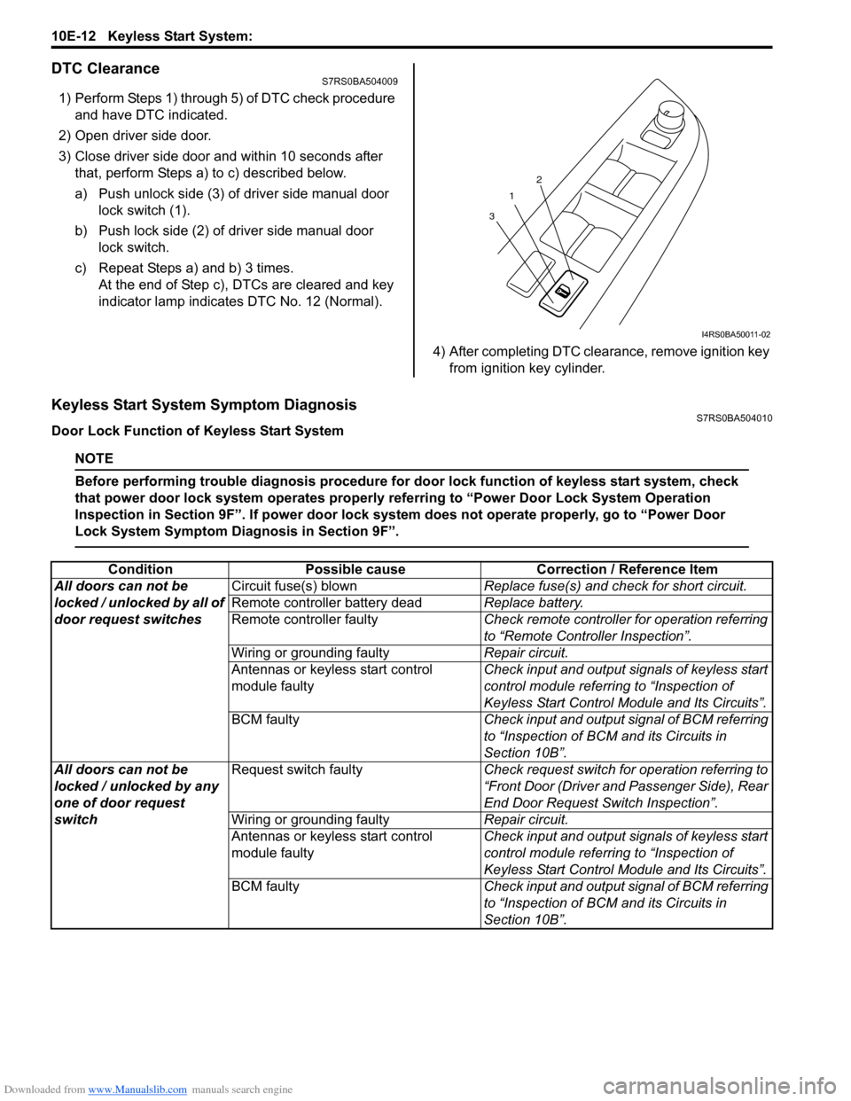 SUZUKI SWIFT 2004 2.G Service Workshop Manual Downloaded from www.Manualslib.com manuals search engine 10E-12 Keyless Start System:
DTC ClearanceS7RS0BA504009
1) Perform Steps 1) through 5) of DTC check procedure and have DTC indicated.
2) Open SUZUKI SWIFT 2004 2.G Service Workshop Manual Downloaded from www.Manualslib.com manuals search engine 10E-12 Keyless Start System:
DTC ClearanceS7RS0BA504009
1) Perform Steps 1) through 5) of DTC check procedure and have DTC indicated.
2) Open