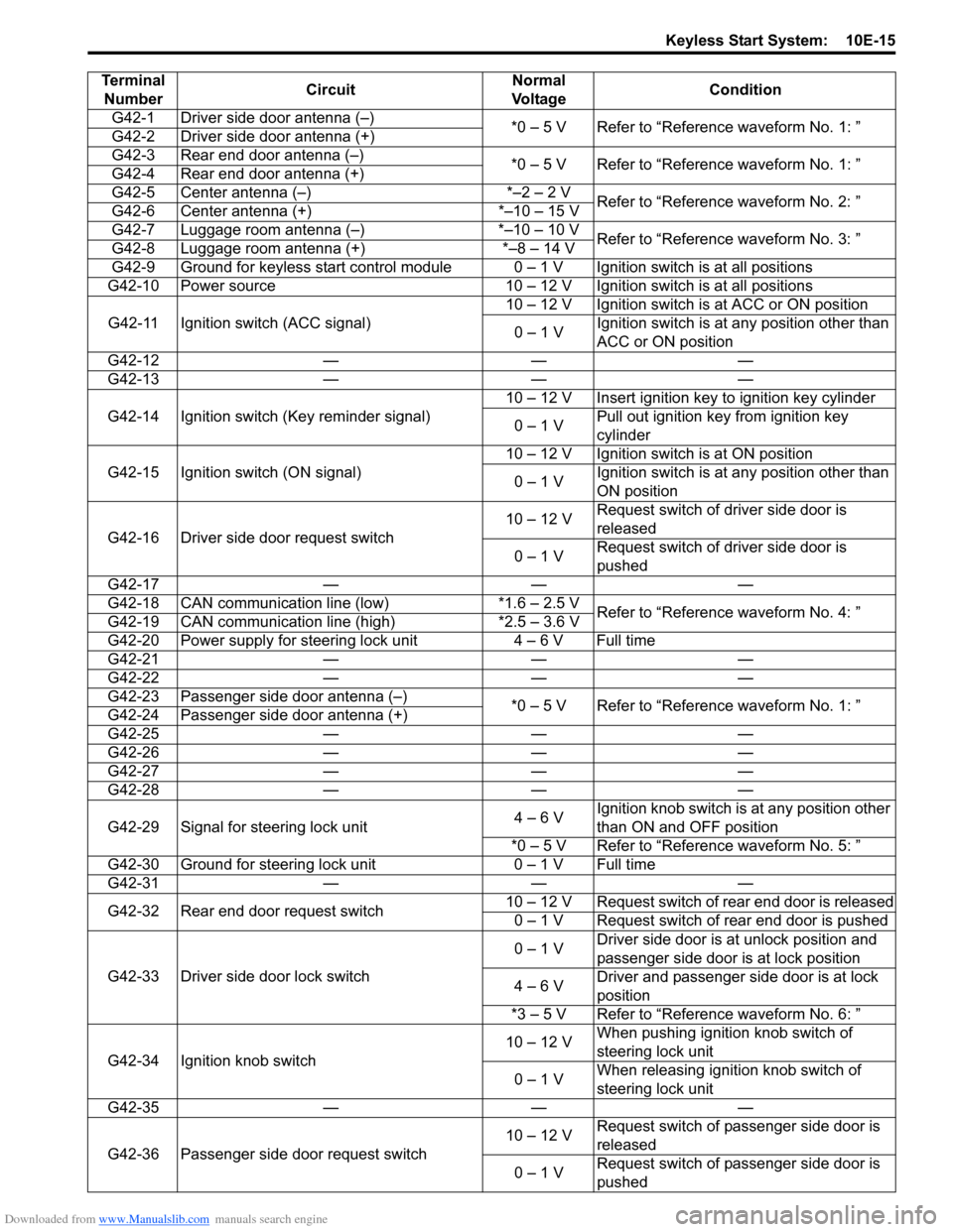 SUZUKI SWIFT 2004 2.G Service Workshop Manual Downloaded from www.Manualslib.com manuals search engine Keyless Start System: 10E-15
Terminal Number Circuit Normal
Vo l ta g e Condition
G42-1 Driver side door antenna (–) *0 – 5 V Refer to SUZUKI SWIFT 2004 2.G Service Workshop Manual Downloaded from www.Manualslib.com manuals search engine Keyless Start System: 10E-15
Terminal Number Circuit Normal
Vo l ta g e Condition
G42-1 Driver side door antenna (–) *0 – 5 V Refer to