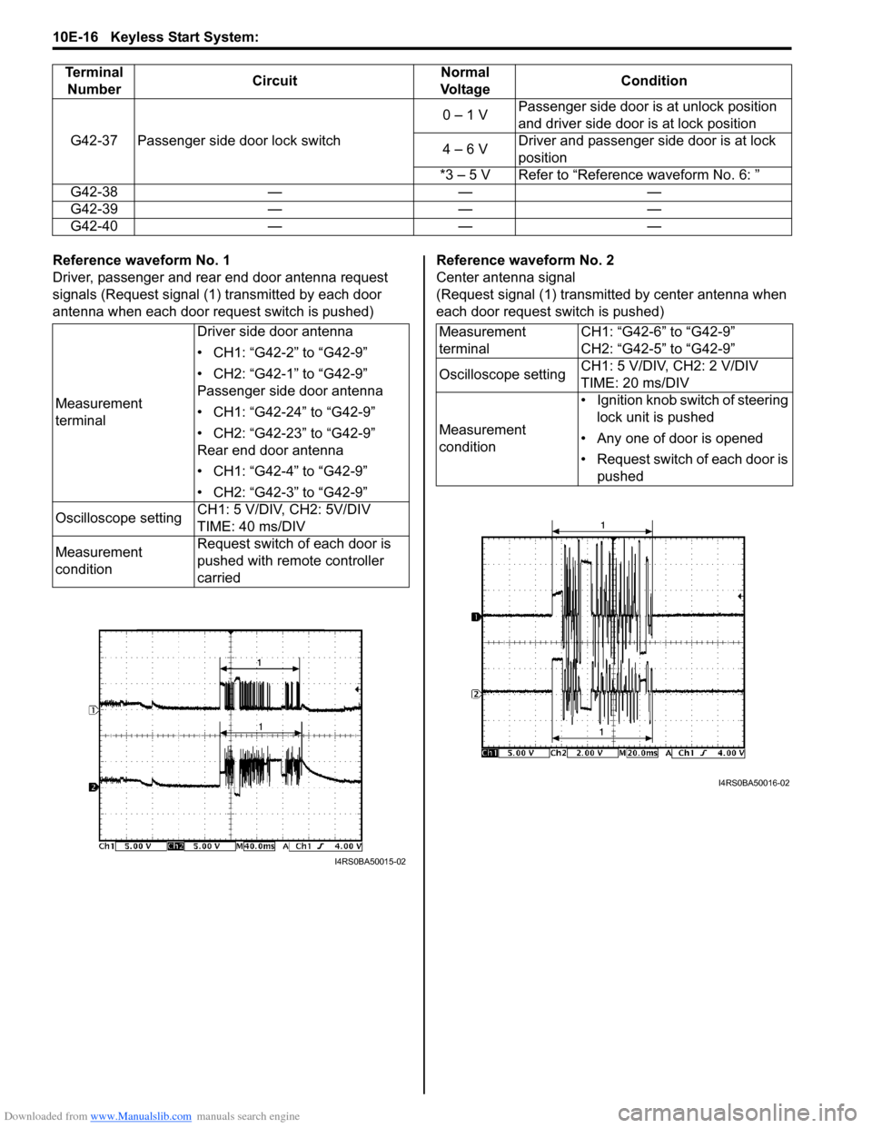 SUZUKI SWIFT 2004 2.G Service Workshop Manual Downloaded from www.Manualslib.com manuals search engine 10E-16 Keyless Start System:
Reference waveform No. 1
Driver, passenger and rear end door antenna request
signals (Request signal (1) transmi SUZUKI SWIFT 2004 2.G Service Workshop Manual Downloaded from www.Manualslib.com manuals search engine 10E-16 Keyless Start System:
Reference waveform No. 1
Driver, passenger and rear end door antenna request
signals (Request signal (1) transmi