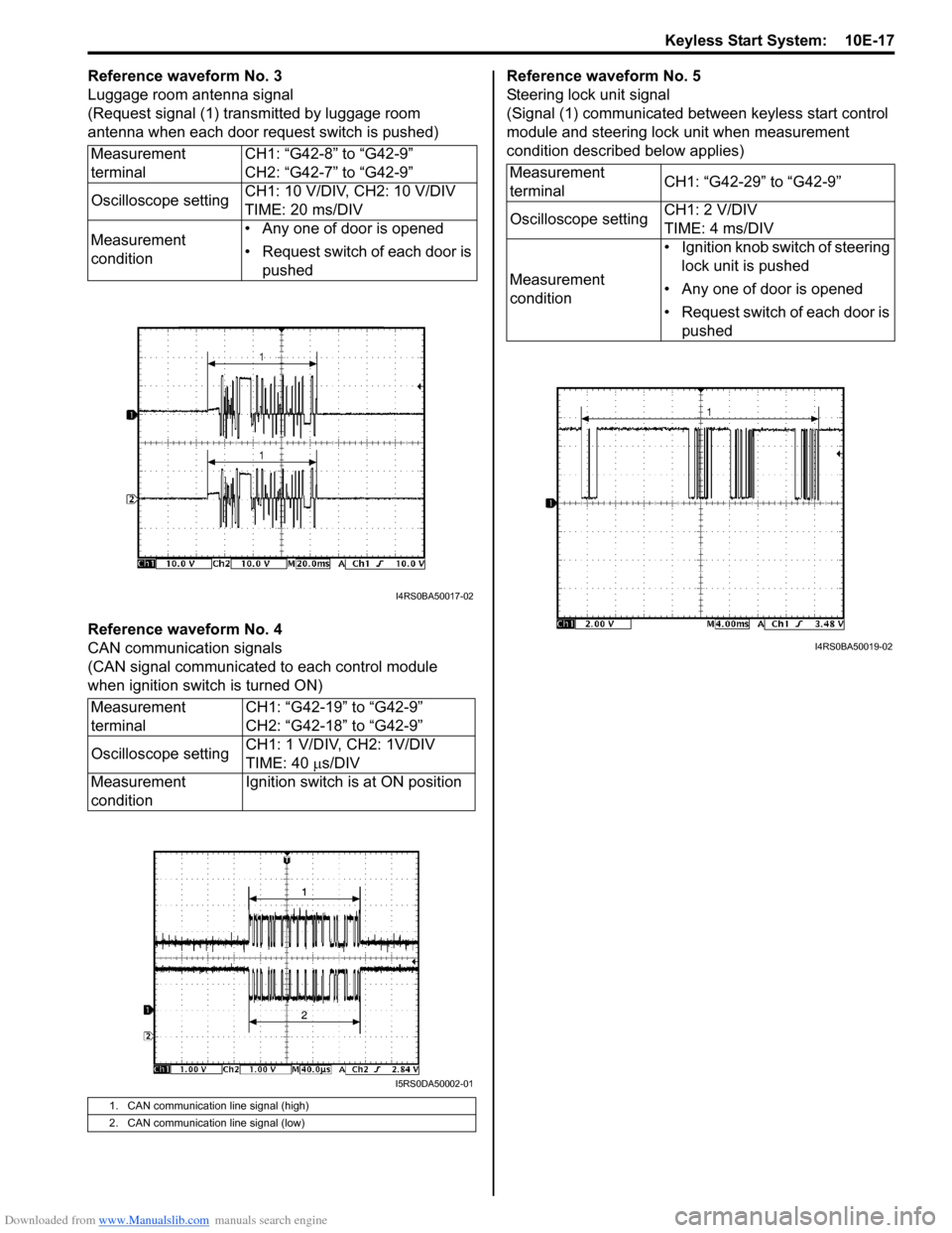 SUZUKI SWIFT 2004 2.G Service Workshop Manual Downloaded from www.Manualslib.com manuals search engine Keyless Start System: 10E-17
Reference waveform No. 3
Luggage room antenna signal
(Request signal (1) transmitted by luggage room
antenna whe SUZUKI SWIFT 2004 2.G Service Workshop Manual Downloaded from www.Manualslib.com manuals search engine Keyless Start System: 10E-17
Reference waveform No. 3
Luggage room antenna signal
(Request signal (1) transmitted by luggage room
antenna whe