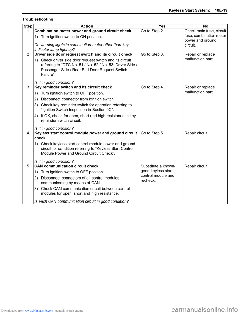 SUZUKI SWIFT 2008 2.G Service Workshop Manual Downloaded from www.Manualslib.com manuals search engine Keyless Start System:  10E-19
TroubleshootingStep Action Yes No 1 Combination meter power and ground circuit check
1) Turn ignition switch to O