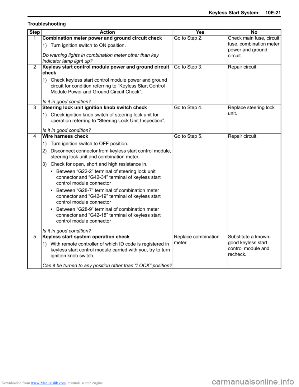 SUZUKI SWIFT 2008 2.G Service Workshop Manual Downloaded from www.Manualslib.com manuals search engine Keyless Start System:  10E-21
TroubleshootingStep Action Yes No 1 Combination meter power and ground circuit check
1) Turn ignition switch to O