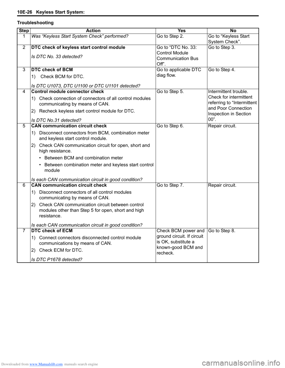 SUZUKI SWIFT 2004 2.G Service Workshop Manual Downloaded from www.Manualslib.com manuals search engine 10E-26 Keyless Start System:
TroubleshootingStep Action Yes No 1 Was “Keyless Start System Check” performed? Go to Step 2. Go to “Keyles SUZUKI SWIFT 2004 2.G Service Workshop Manual Downloaded from www.Manualslib.com manuals search engine 10E-26 Keyless Start System:
TroubleshootingStep Action Yes No 1 Was “Keyless Start System Check” performed? Go to Step 2. Go to “Keyles