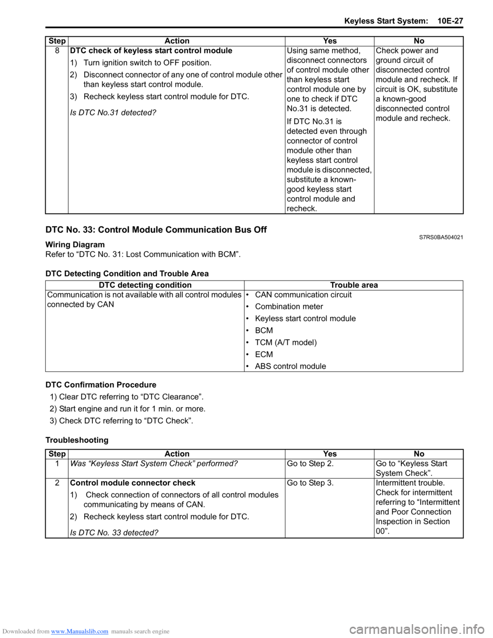 SUZUKI SWIFT 2004 2.G Service Workshop Manual Downloaded from www.Manualslib.com manuals search engine Keyless Start System: 10E-27
DTC No. 33: Control Module Communication Bus OffS7RS0BA504021
Wiring Diagram
Refer to “DTC No. 31: Lost Communi SUZUKI SWIFT 2004 2.G Service Workshop Manual Downloaded from www.Manualslib.com manuals search engine Keyless Start System: 10E-27
DTC No. 33: Control Module Communication Bus OffS7RS0BA504021
Wiring Diagram
Refer to “DTC No. 31: Lost Communi