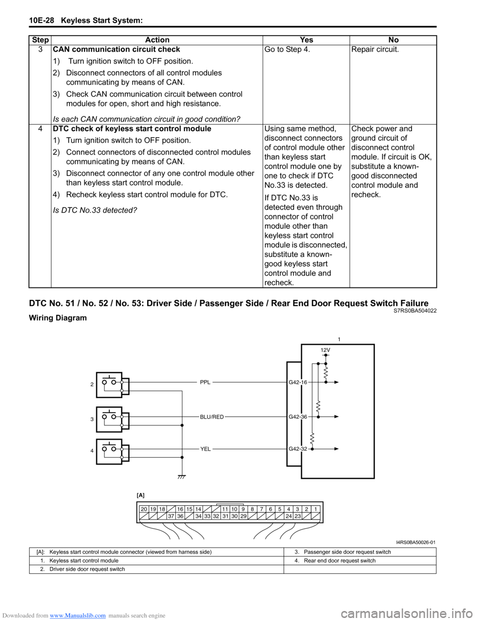 SUZUKI SWIFT 2004 2.G Service Workshop Manual Downloaded from www.Manualslib.com manuals search engine 10E-28 Keyless Start System:
DTC No. 51 / No. 52 / No. 53: Driver Side / Passenger Side / Rear End Door Request Switch FailureS7RS0BA504022
Wi SUZUKI SWIFT 2004 2.G Service Workshop Manual Downloaded from www.Manualslib.com manuals search engine 10E-28 Keyless Start System:
DTC No. 51 / No. 52 / No. 53: Driver Side / Passenger Side / Rear End Door Request Switch FailureS7RS0BA504022
Wi
