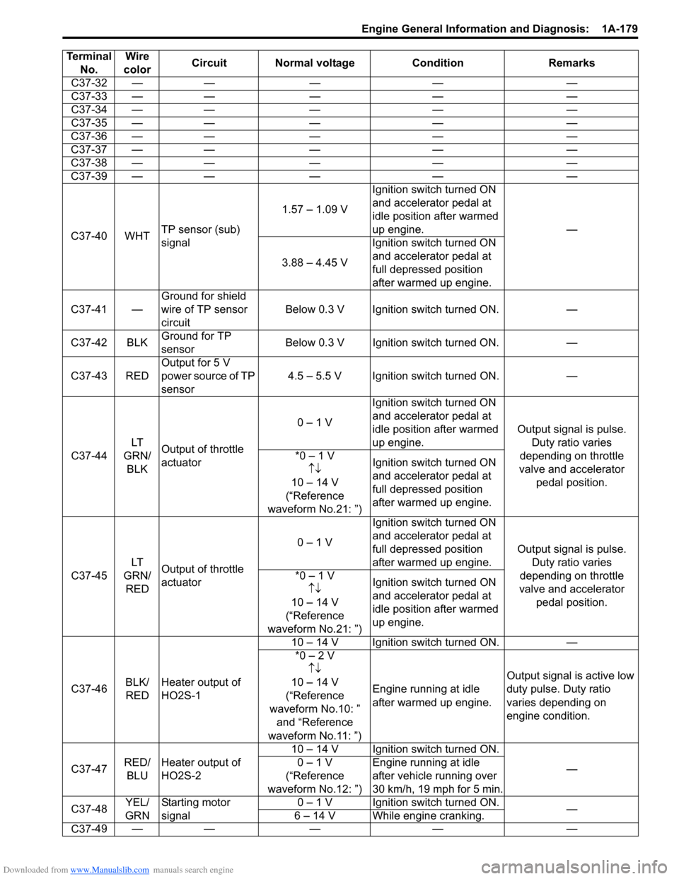 SUZUKI SWIFT 2007 2.G Service Workshop Manual Downloaded from www.Manualslib.com manuals search engine Engine General Information and Diagnosis:  1A-179
C37-32 ——— — —
C37-33 — —— — —
C37-34 — —— — —
C37-35 — —�