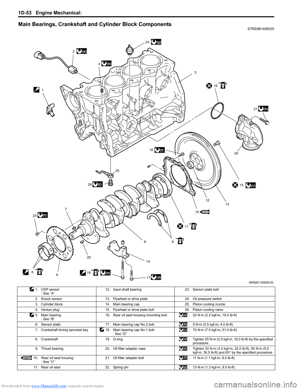 SUZUKI SWIFT 2007 2.G Service Workshop Manual Downloaded from www.Manualslib.com manuals search engine 1D-53 Engine Mechanical: 
Main Bearings, Crankshaft and Cylinder Block ComponentsS7RS0B1406035
(a)
(c)
(d)(e)
(b)
(f)
(f)
(f)
(g)
(h)
12
3
4
5 