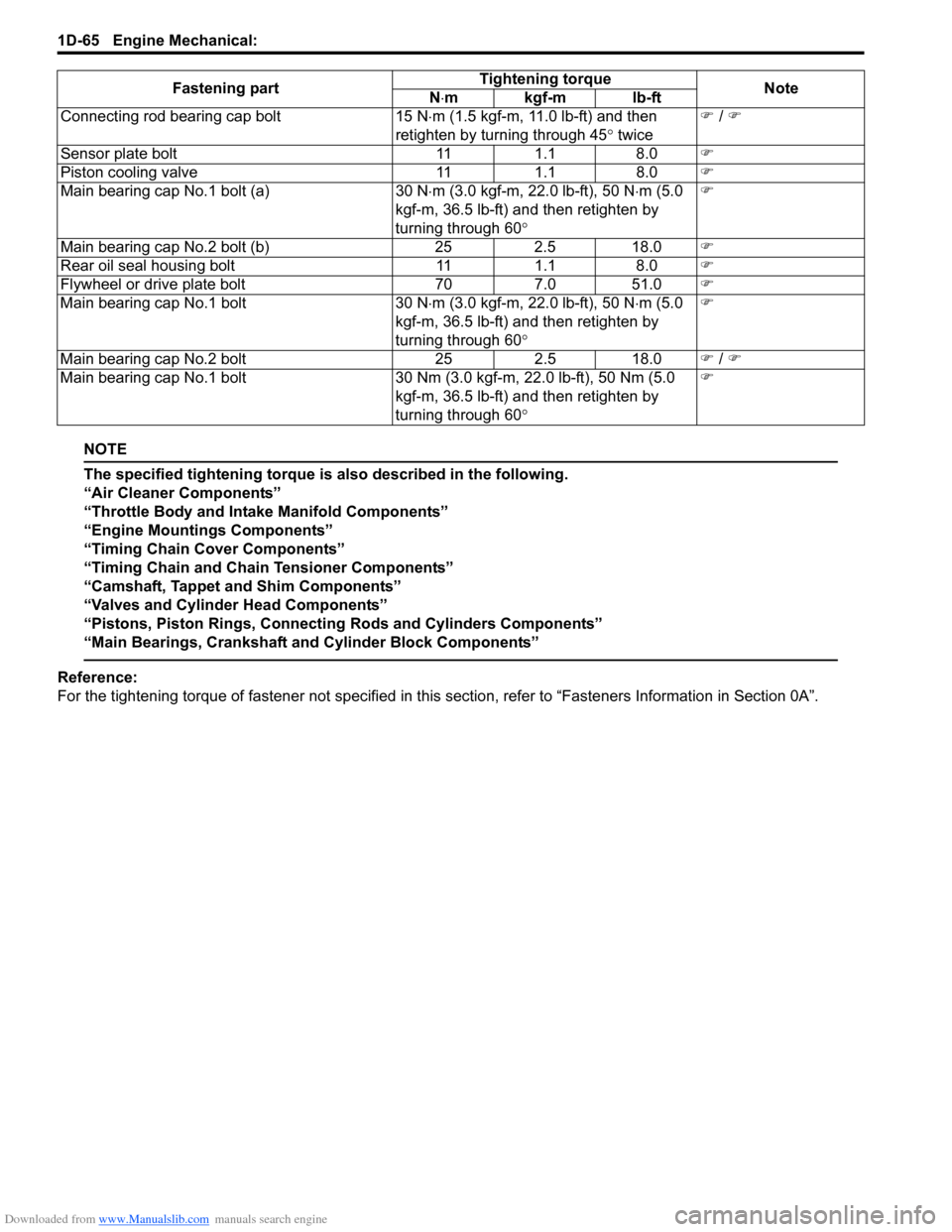 SUZUKI SWIFT 2004 2.G Service Workshop Manual Downloaded from www.Manualslib.com manuals search engine 1D-65 Engine Mechanical:
NOTE
The specified tightening torque is also described in the following.
“Air Cleaner Components”
“Throttle Bod SUZUKI SWIFT 2004 2.G Service Workshop Manual Downloaded from www.Manualslib.com manuals search engine 1D-65 Engine Mechanical:
NOTE
The specified tightening torque is also described in the following.
“Air Cleaner Components”
“Throttle Bod