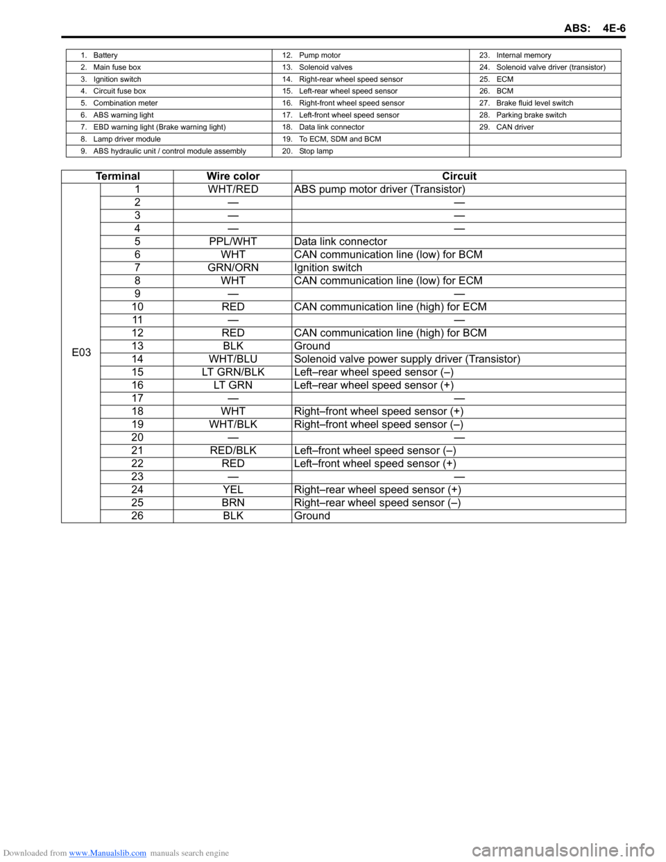SUZUKI SWIFT 2004 2.G Service Workshop Manual Downloaded from www.Manualslib.com manuals search engine ABS: 4E-6
1. Battery12. Pump motor23. Internal memory
2. Main fuse box 13. Solenoid valves24. Solenoid valve driver (transistor)
3. Ignition sw SUZUKI SWIFT 2004 2.G Service Workshop Manual Downloaded from www.Manualslib.com manuals search engine ABS: 4E-6
1. Battery12. Pump motor23. Internal memory
2. Main fuse box 13. Solenoid valves24. Solenoid valve driver (transistor)
3. Ignition sw