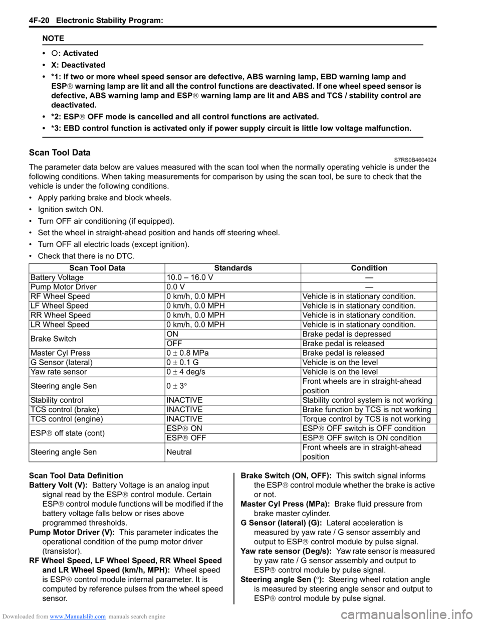 SUZUKI SWIFT 2008 2.G Service Workshop Manual Downloaded from www.Manualslib.com manuals search engine 4F-20 Electronic Stability Program: 
NOTE
•�{: Activated
• X: Deactivated
• *1: If two or more wheel speed sensor are defective, ABS warn