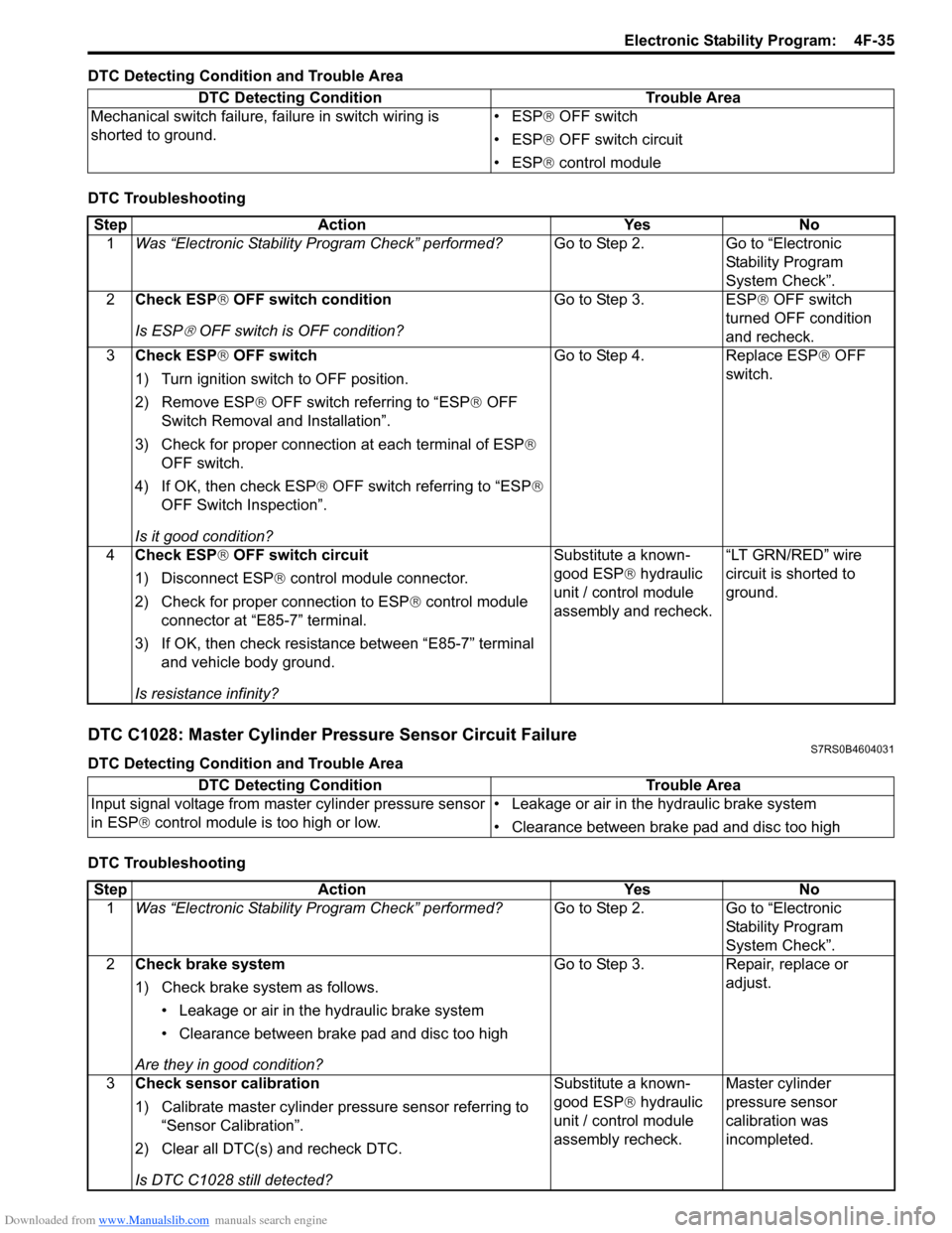 SUZUKI SWIFT 2008 2.G Service Workshop Manual Downloaded from www.Manualslib.com manuals search engine Electronic Stability Program:  4F-35
DTC Detecting Condition and Trouble Area
DTC Troubleshooting
DTC C1028: Master Cylinder Pressure Sensor Ci