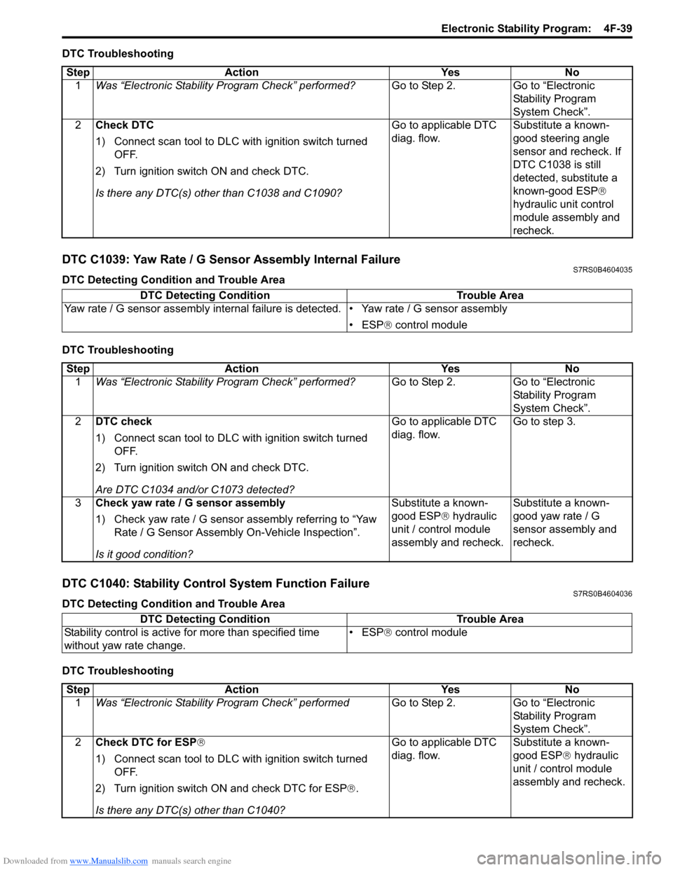 SUZUKI SWIFT 2008 2.G Service Workshop Manual Downloaded from www.Manualslib.com manuals search engine Electronic Stability Program:  4F-39
DTC Troubleshooting
DTC C1039: Yaw Rate / G Sensor Assembly Internal FailureS7RS0B4604035
DTC Detecting Co