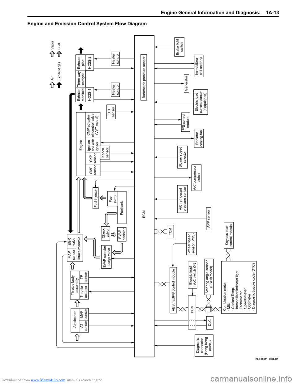 SUZUKI SWIFT 2007 2.G Service Workshop Manual Downloaded from www.Manualslib.com manuals search engine Engine General Information and Diagnosis:  1A-13
Engine and Emission Control System Flow Diagram
Intake manifold
Exhaust gas AirFuel
Va p o r
E